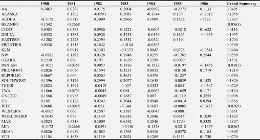 Table 7. Summary Correlation Coefficients for Relative Closeness from the perspective of Hawaiian Airlines (7 years)