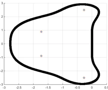 Figure 1. Stability Region of the new scheme. 