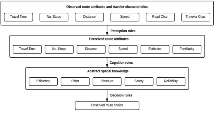 Figure 1: Route perception and cognition (ZHANG & LEVINSON, 2008) 