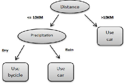 FIGURE 2 shows an example of a typical decision tree for the choice of a random commuter to either travel to work by car or bicycle