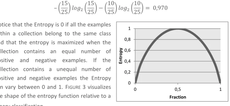 Figure 3: Entropy relative to the proportion of binary positive examples (THOMAS & JOY, 1991) 