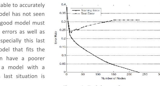 Figure 4: Training and test error rates 
