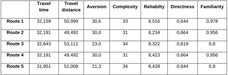 Table 3: Relative attribute values for each path set 