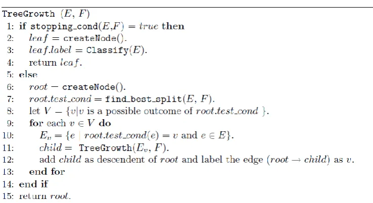 Table 4: Pseudo code for implementing the decision tree (TAN, STEINBACH, & KUMAR, 2006)