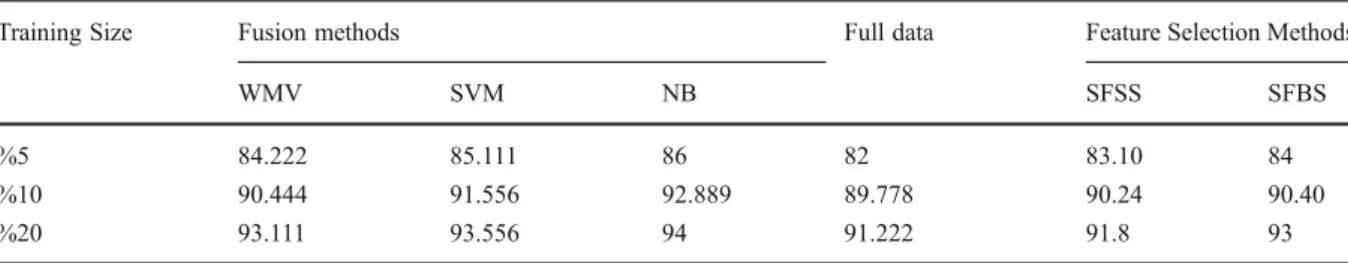 Table 5 Comparison of classification strategies on AVIRIS data set