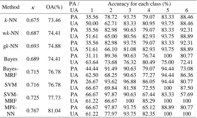 Table 1. Confusion matrix using different classification methods in Wolong area (OA =  overall accuracy, PA = producer’s accuracy, UA = user’s accuracy, class name:  1-bamboo, 2-coniferous, 3-broadleaved, 4-mixed woodland, 5-bare land, 6-shadow)