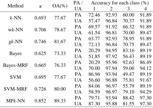 Table 2. Confusion matrix using different classification methods in Beijing area (OA =  overall accuracy, PA = producer’s accuracy, UA = user’s accuracy, class name:  1-buildings, 2-vegetation, 3-road/bare land, 4- shadow)