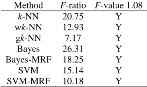 Table 4. ANOVA for the classification methods in Beijing area using F-test at the 70% 
