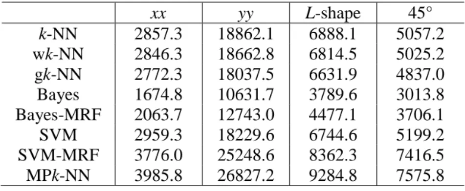 Table 5. Third-order cumulant statistic of the classification results along different  directions in Wolong area