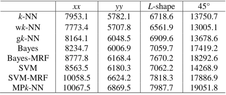 Table 6. Third-order cumulant statistic of the classification results along different  directions in Beijing area