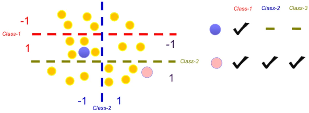 Figure 2. Qualitative example of ML-SVM in a 2-D feature space for three classes. All circles denote the unannotated images, while  class existence information is given on the right for circles in blue and pink