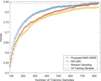 Fig. 5 shows the behavior of the average (on 10 trials) recall versus the number of annotated images during AL  iterations