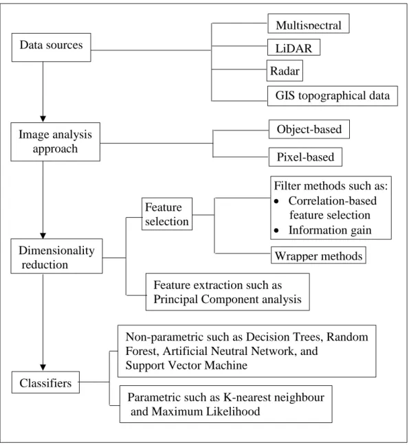 Figure 1.1. The sequence of image analysis techniques and the choices available  Traditionally remotely sensed data has mainly focused on multispectral images, but  now there is a wide range of data sets that can be used in remote sensing, which  includes 