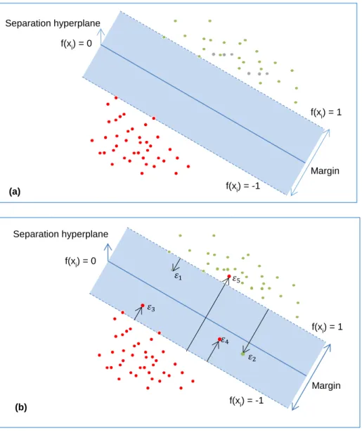 Figure  2.1.  The  (a)  panel  shows the  linear  SVM  separable  case while  the (b)  panel  shows the linearly non-separable case