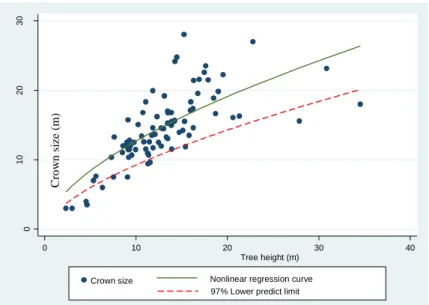 Figure 3.5. The relationship between tree crown size and height 