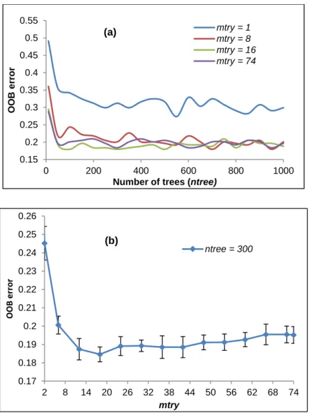 Figure 3.8.  The effect  of different  ntree  and mtry values  on  the  performance  of  RF  measured by OOB estimate of error rate using both QuickBird and LiDAR data