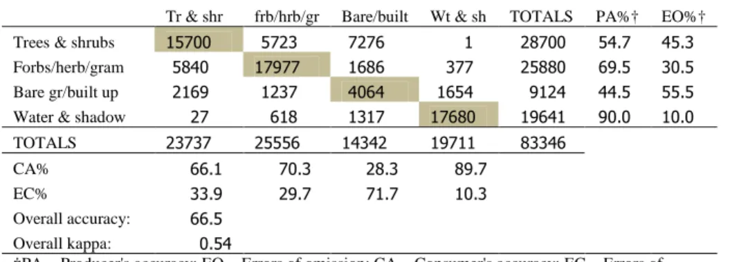 Table  3.3: NN confusion matrix at four samples per class (20%) 
