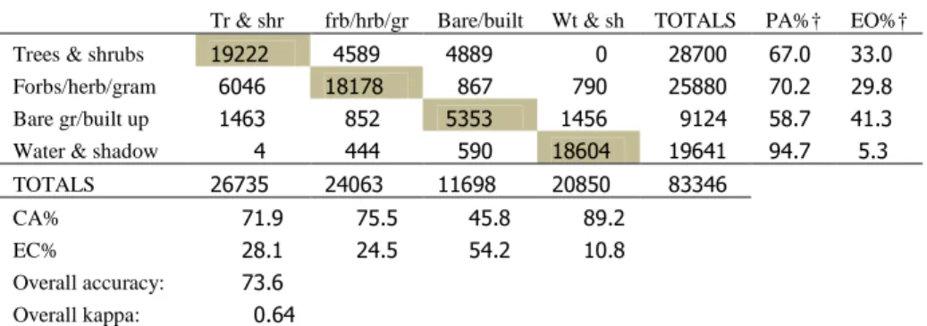 Table  3.5: SVM confusion matrix at 12 samples per class (60%) 