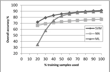 Figure  3.5: Average kappa values for SVM, NN and ML at different training set sizes. 