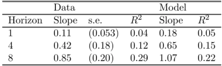 Table 2: Predicting returns with Price-Dividend ratios