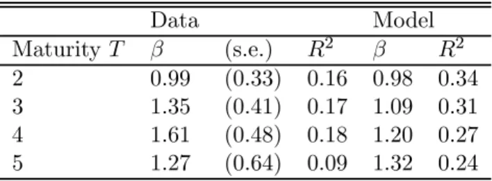 Table 3: Fama-Bliss Excess Return Regression