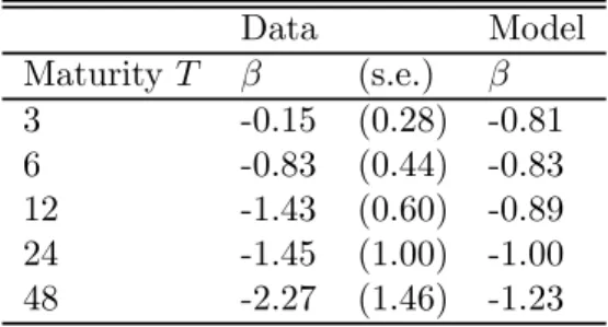 Table 4: Campbell-Shiller Yield Change Regression Data Model Maturity T β (s.e.) β 3 -0.15 (0.28) -0.81 6 -0.83 (0.44) -0.83 12 -1.43 (0.60) -0.89 24 -1.45 (1.00) -1.00 48 -2.27 (1.46) -1.23