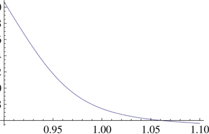 Figure 1: This Figures shows the Black-Scholes implied annualized volatility of a 1-month put on the stock market, using the model’s calibration