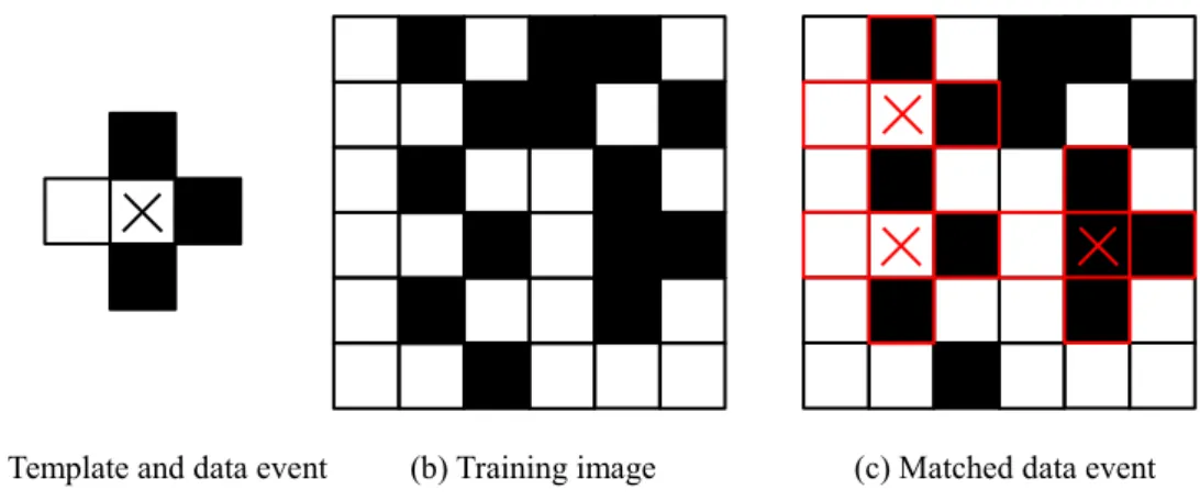 Figure 1. A cross-shaped data template extracts data events from a training image. 