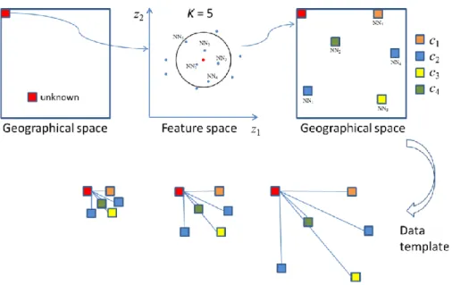 Figure 2. Data template construction and multi-grid data template (L = 3). 