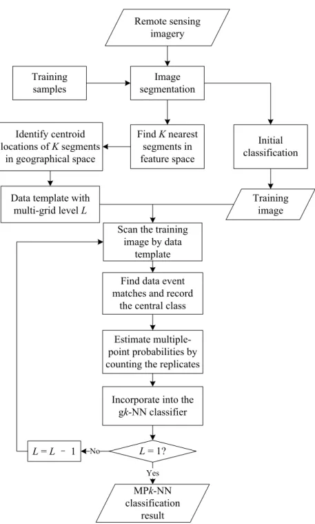 Figure 3. Flowchart representing object-based MPk-NN classification. 