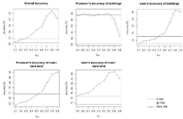 Figure  8.  Plots  of  accuracies  against  S MP   weighting  between  0.1  and  0.9  for  the  classification in Beijing.