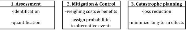 Figure 
  3.1 
  Consecutive 
  steps 
  in 
  risk 
  management 
  Sources: 
  Hull, 
  2010; 
  Horcher, 
  2005; 
  Crocker, 
  2003 
  