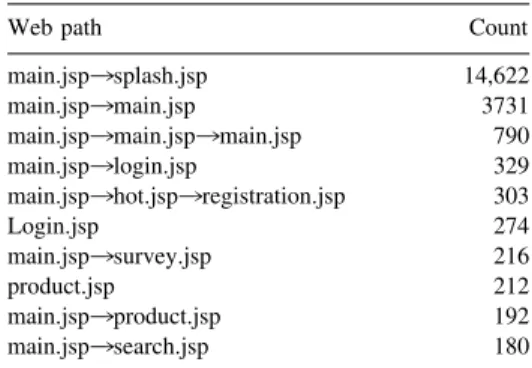 Table I. Top 10 failed searches.