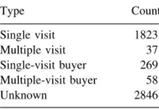 Table III. Single/multiple visitors/buyers. Type Count Single visit 1823 Multiple visit 37 Single-visit buyer 269 Multiple-visit buyer 58 Unknown 2846600