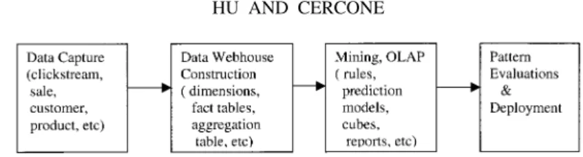 Figure 1. The data warehouse/OLAP data ﬂow diagram.