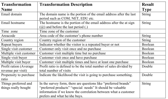 Table 2 :    Top 10 Paths Lead to Non-Purchased Sessions (3) Customer Level Transformation 