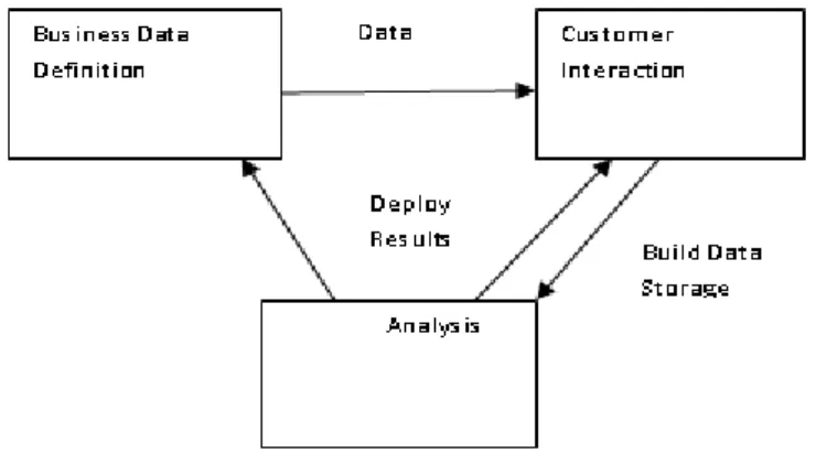 Fig: 3 High Level System architecture integrating DM and  e-commerce [7] PREDICTIVE MODEL HISTORICAL DATA SCORING ENGINE  PREDICTION 