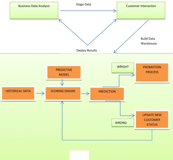 Fig 4:  Proposed Model for Value Assessment of CBM integrating the High Level System  Architecture 