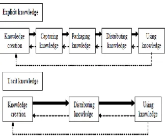 Table 1 [14] describes close link between KM and HRM to  the  firm‟s  competitive  strategy