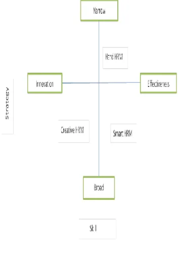 Fig. 2 Strategies and HRM practices [15] 