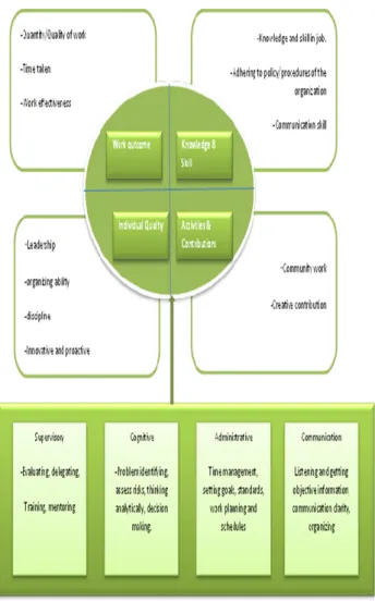 Fig: 6 Human Talent predictions using DM  techniques [23] 