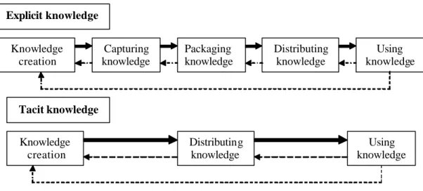 Figure 1: Explicit and tacit knowledge management processes 