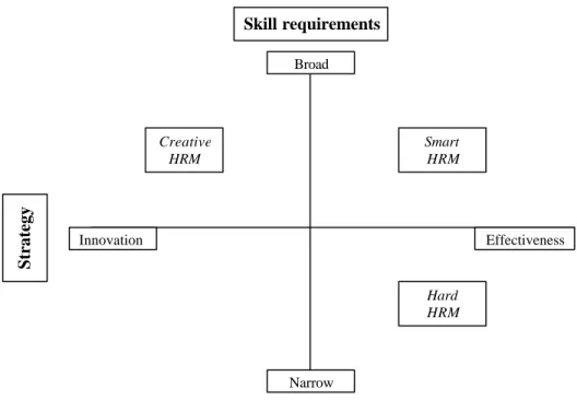 Figure 2: The link between strategy and HRM practices 