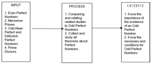 Figure 1. Research Paradigm for Existence of Odd Perfect Number. 