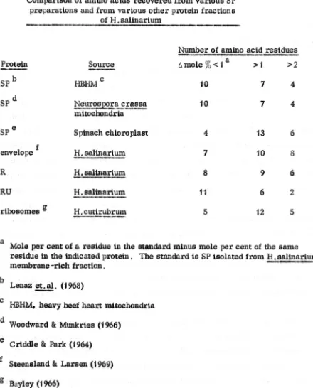 Comparteon of amino acids recoveredTABLE 5.3.preparationsand from various other protein fractions