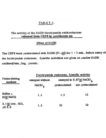 The activity of the NADH-rerrteyantdeTABLE 7.2.___ _release4 from CgPB by p!rchlorate