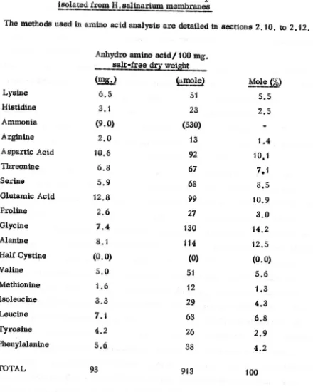 Amino acid composition of fraction '2TABLE 4.5.isolated from H. salinariumJIlembr@es