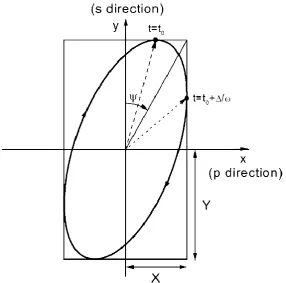 Figure 5. Linearly polarized light which reflects off a surface acquires a polarization change