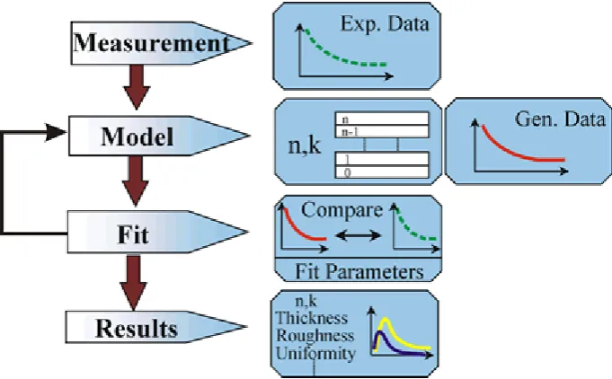 Figure 6. Modeling procedure for ellipsometry data [7]. 