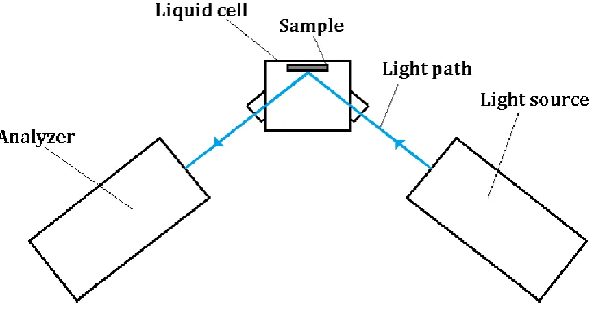 Figure 7. Schematic top view of the ellipsometry setup with the water-filled liquid cell mounted